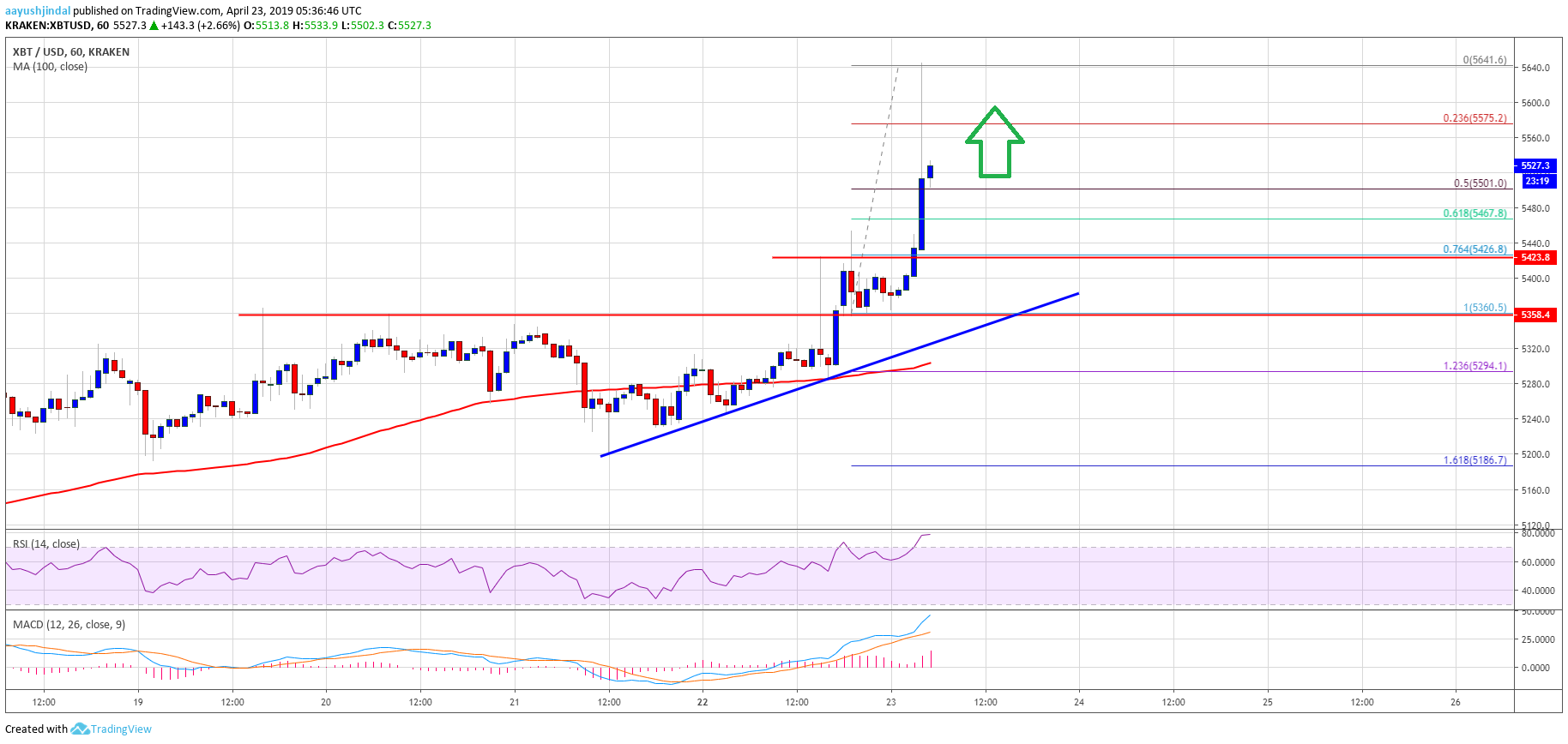 Bitcoin (BTC) Price Starts Much Awaited Rally To $6K