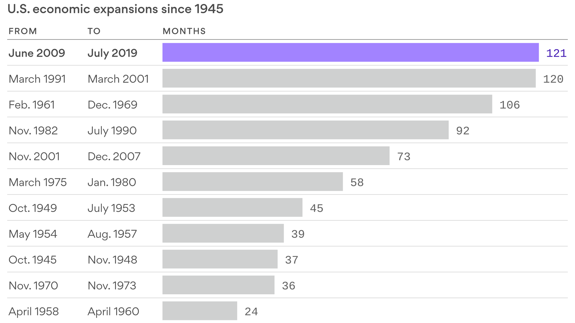 The economic expansion is now the longest on record